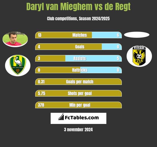 Daryl van Mieghem vs de Regt h2h player stats