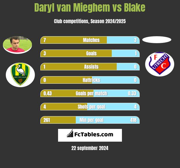 Daryl van Mieghem vs Blake h2h player stats