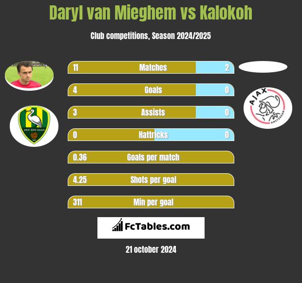 Daryl van Mieghem vs Kalokoh h2h player stats