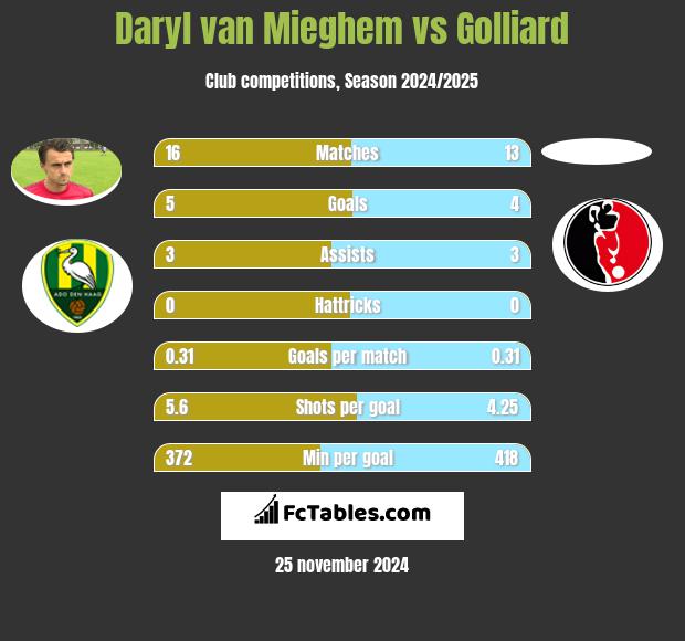 Daryl van Mieghem vs Golliard h2h player stats