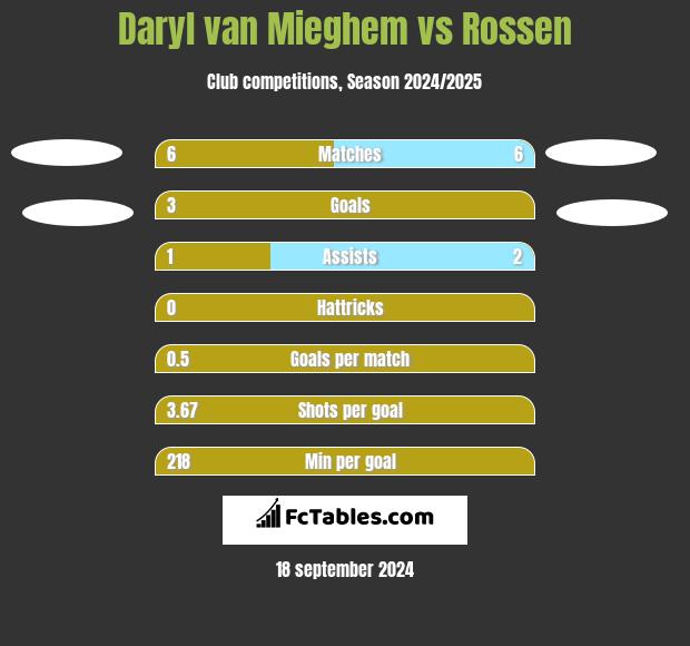 Daryl van Mieghem vs Rossen h2h player stats