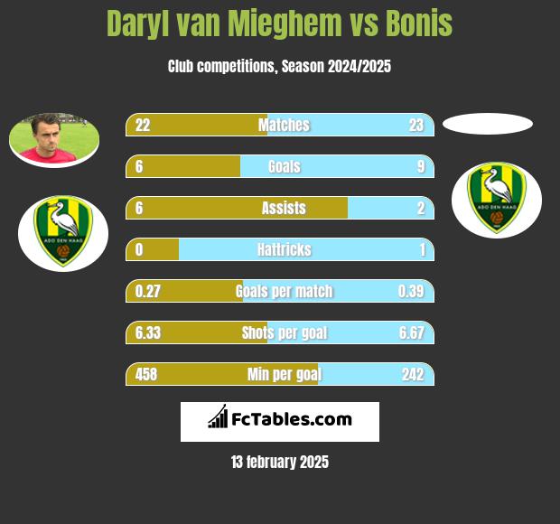 Daryl van Mieghem vs Bonis h2h player stats