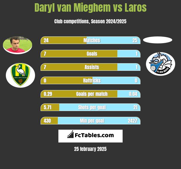 Daryl van Mieghem vs Laros h2h player stats