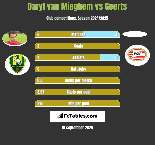 Daryl van Mieghem vs Geerts h2h player stats