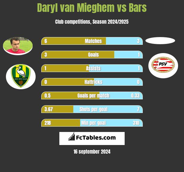 Daryl van Mieghem vs Bars h2h player stats