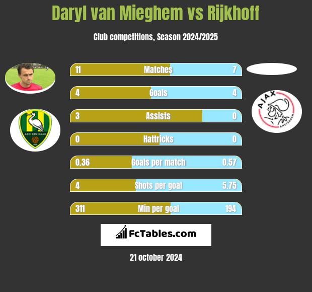 Daryl van Mieghem vs Rijkhoff h2h player stats