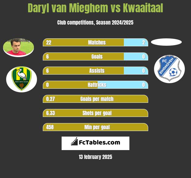 Daryl van Mieghem vs Kwaaitaal h2h player stats