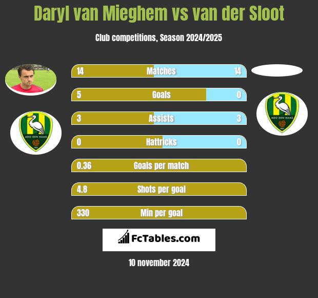 Daryl van Mieghem vs van der Sloot h2h player stats