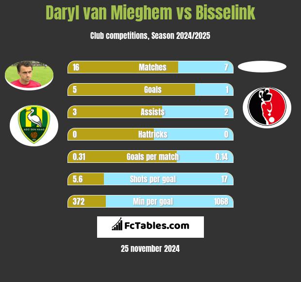 Daryl van Mieghem vs Bisselink h2h player stats