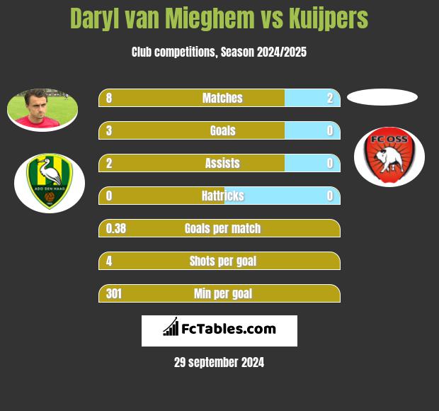 Daryl van Mieghem vs Kuijpers h2h player stats