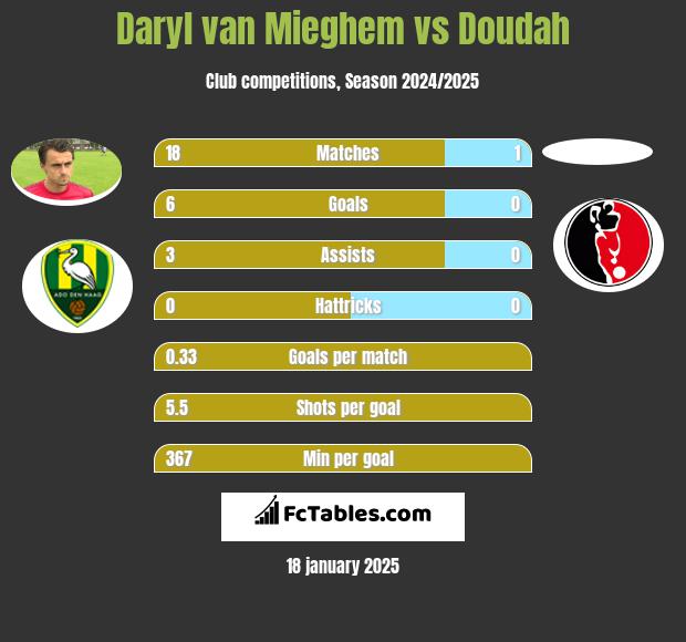 Daryl van Mieghem vs Doudah h2h player stats