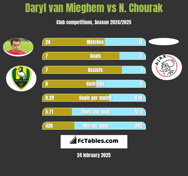 Daryl van Mieghem vs N. Chourak h2h player stats