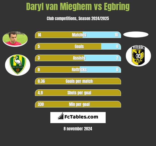 Daryl van Mieghem vs Egbring h2h player stats