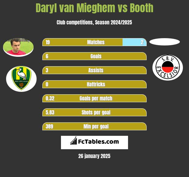 Daryl van Mieghem vs Booth h2h player stats