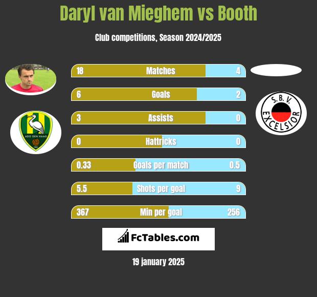 Daryl van Mieghem vs Booth h2h player stats