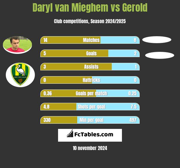 Daryl van Mieghem vs Gerold h2h player stats