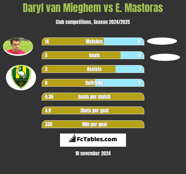 Daryl van Mieghem vs E. Mastoras h2h player stats