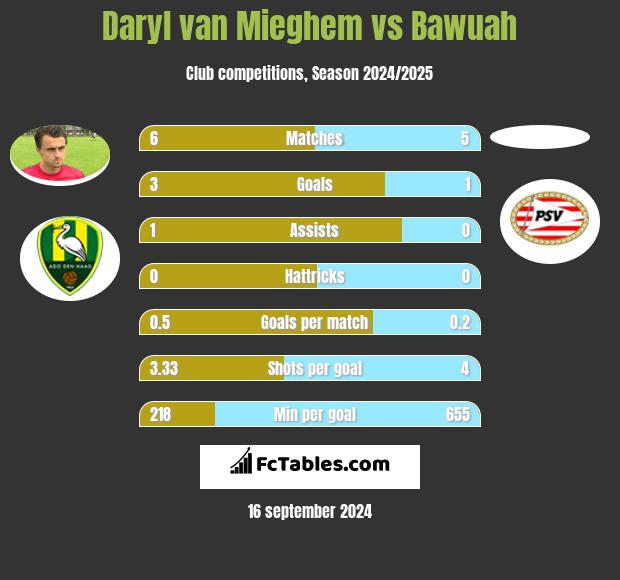 Daryl van Mieghem vs Bawuah h2h player stats