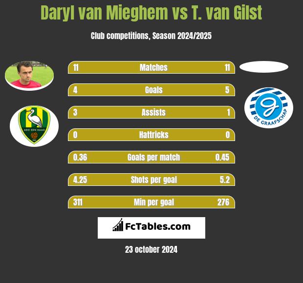 Daryl van Mieghem vs T. van Gilst h2h player stats