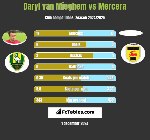 Daryl van Mieghem vs Mercera h2h player stats