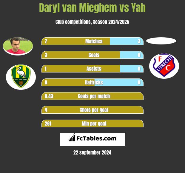 Daryl van Mieghem vs Yah h2h player stats