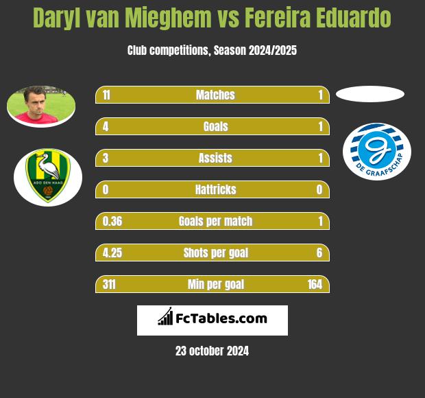 Daryl van Mieghem vs Fereira Eduardo h2h player stats