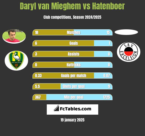 Daryl van Mieghem vs Hatenboer h2h player stats