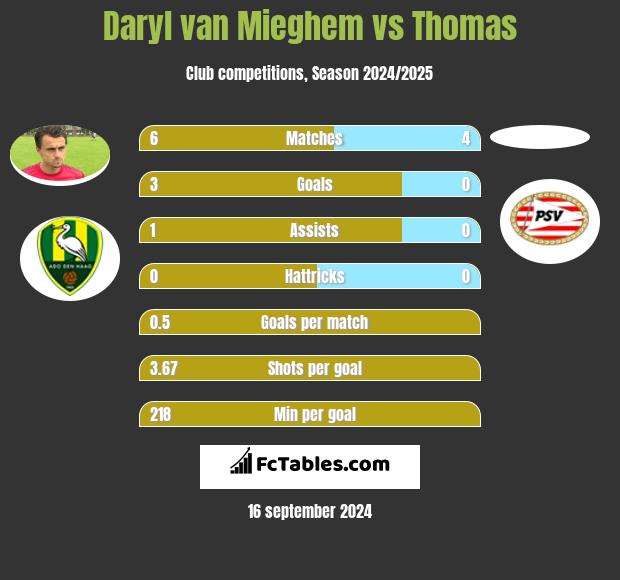 Daryl van Mieghem vs Thomas h2h player stats