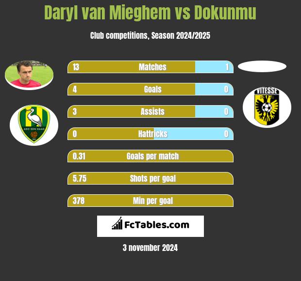 Daryl van Mieghem vs Dokunmu h2h player stats