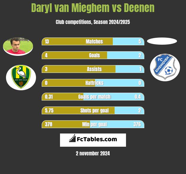 Daryl van Mieghem vs Deenen h2h player stats