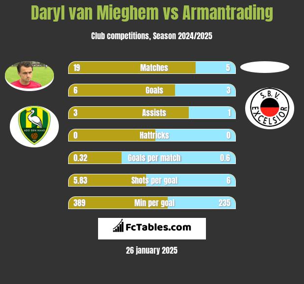 Daryl van Mieghem vs Armantrading h2h player stats