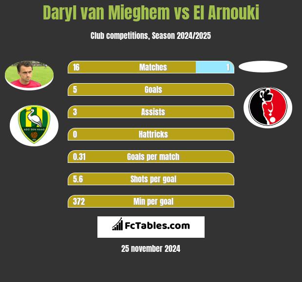 Daryl van Mieghem vs El Arnouki h2h player stats