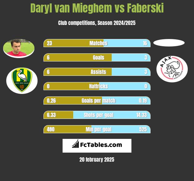 Daryl van Mieghem vs Faberski h2h player stats