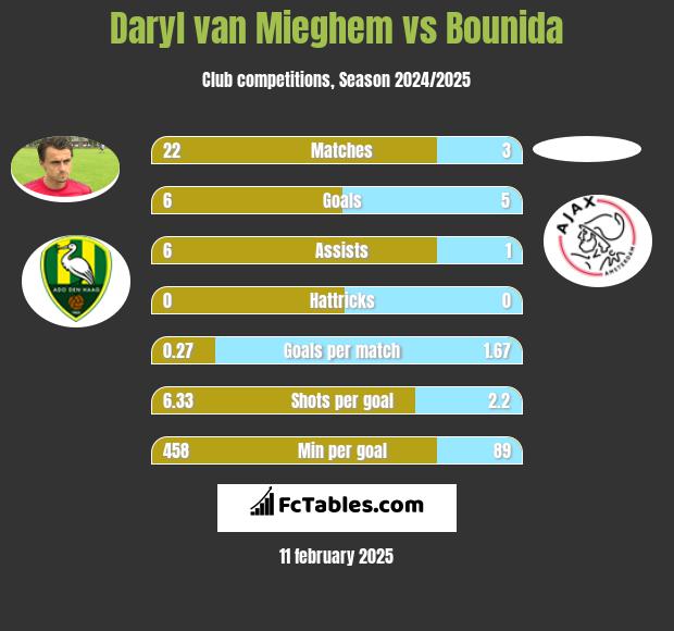 Daryl van Mieghem vs Bounida h2h player stats