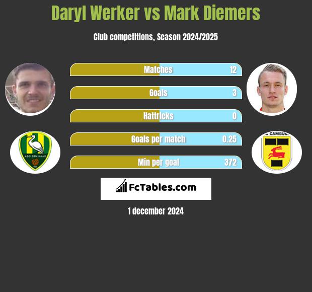 Daryl Werker vs Mark Diemers h2h player stats