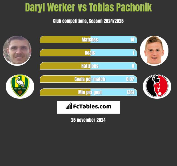 Daryl Werker vs Tobias Pachonik h2h player stats