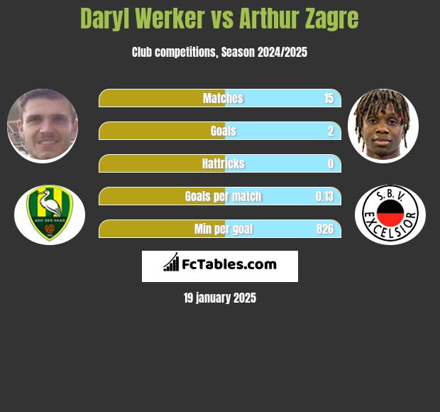 Daryl Werker vs Arthur Zagre h2h player stats