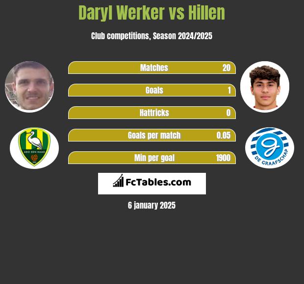 Daryl Werker vs Hillen h2h player stats