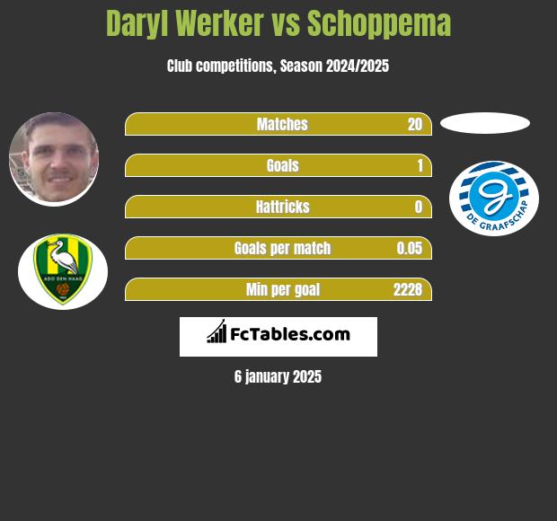 Daryl Werker vs Schoppema h2h player stats