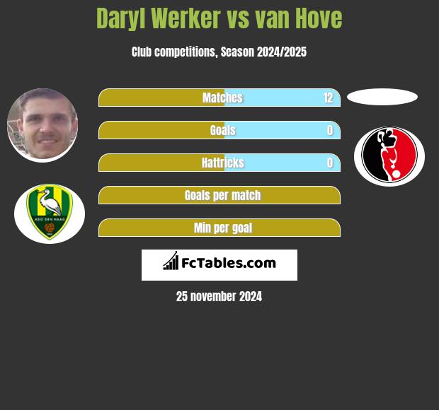 Daryl Werker vs van Hove h2h player stats