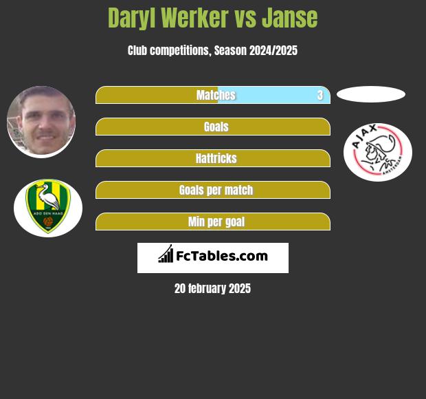 Daryl Werker vs Janse h2h player stats