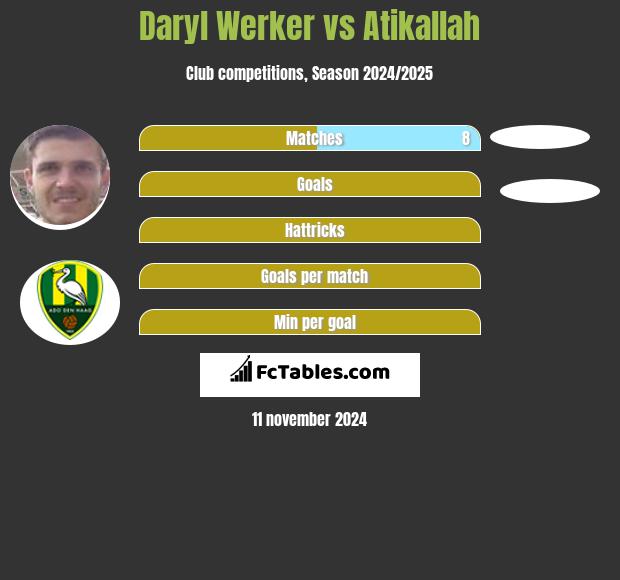 Daryl Werker vs Atikallah h2h player stats