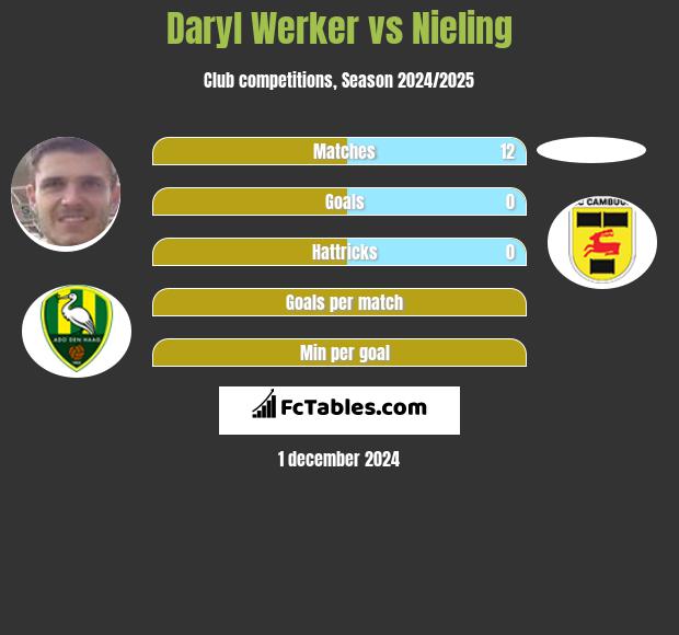 Daryl Werker vs Nieling h2h player stats