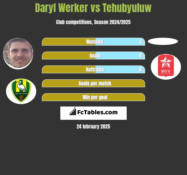 Daryl Werker vs Tehubyuluw h2h player stats