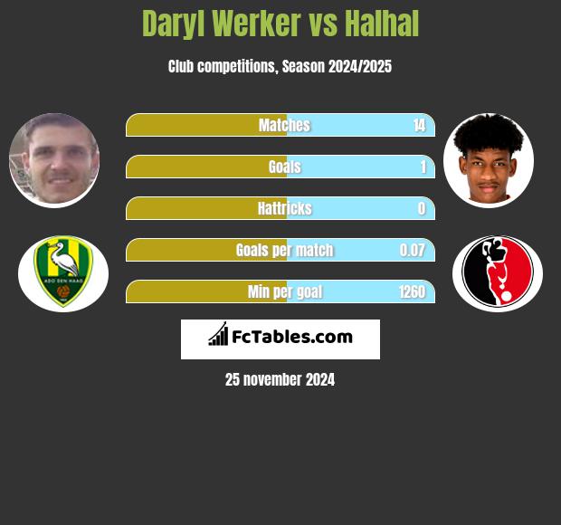 Daryl Werker vs Halhal h2h player stats