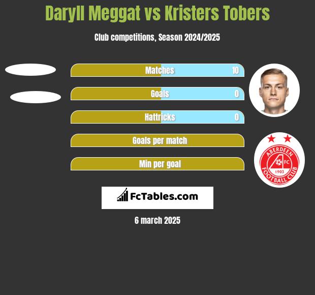 Daryll Meggat vs Kristers Tobers h2h player stats