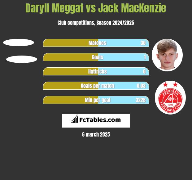 Daryll Meggat vs Jack MacKenzie h2h player stats