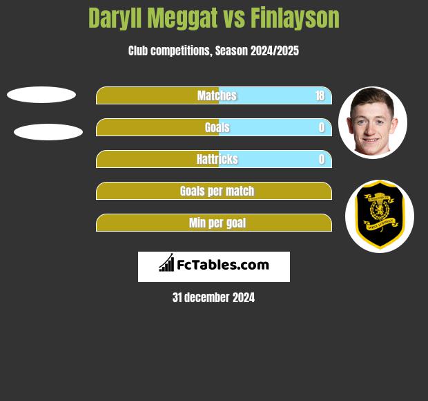 Daryll Meggat vs Finlayson h2h player stats