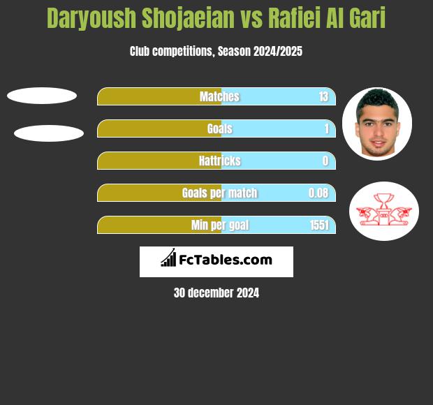 Daryoush Shojaeian vs Rafiei Al Gari h2h player stats