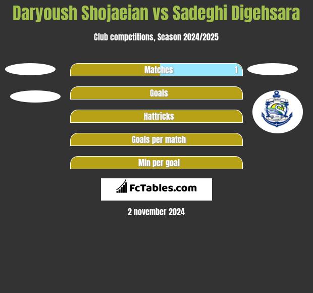 Daryoush Shojaeian vs Sadeghi Digehsara h2h player stats